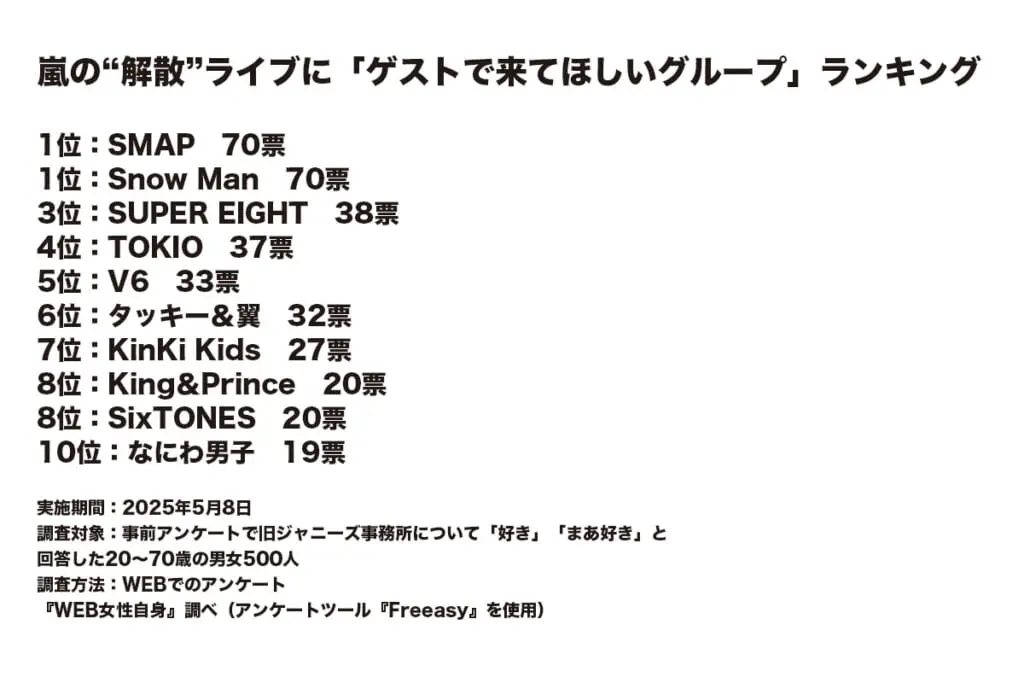 嵐の“解散”ライブに「ゲストで来てほしいグループ」ランキング！3位