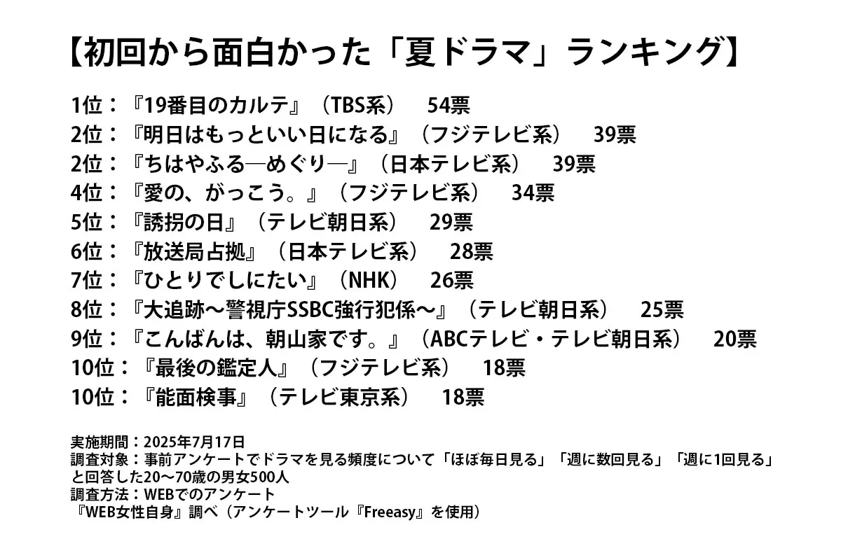 夏 ドラマ ランキング