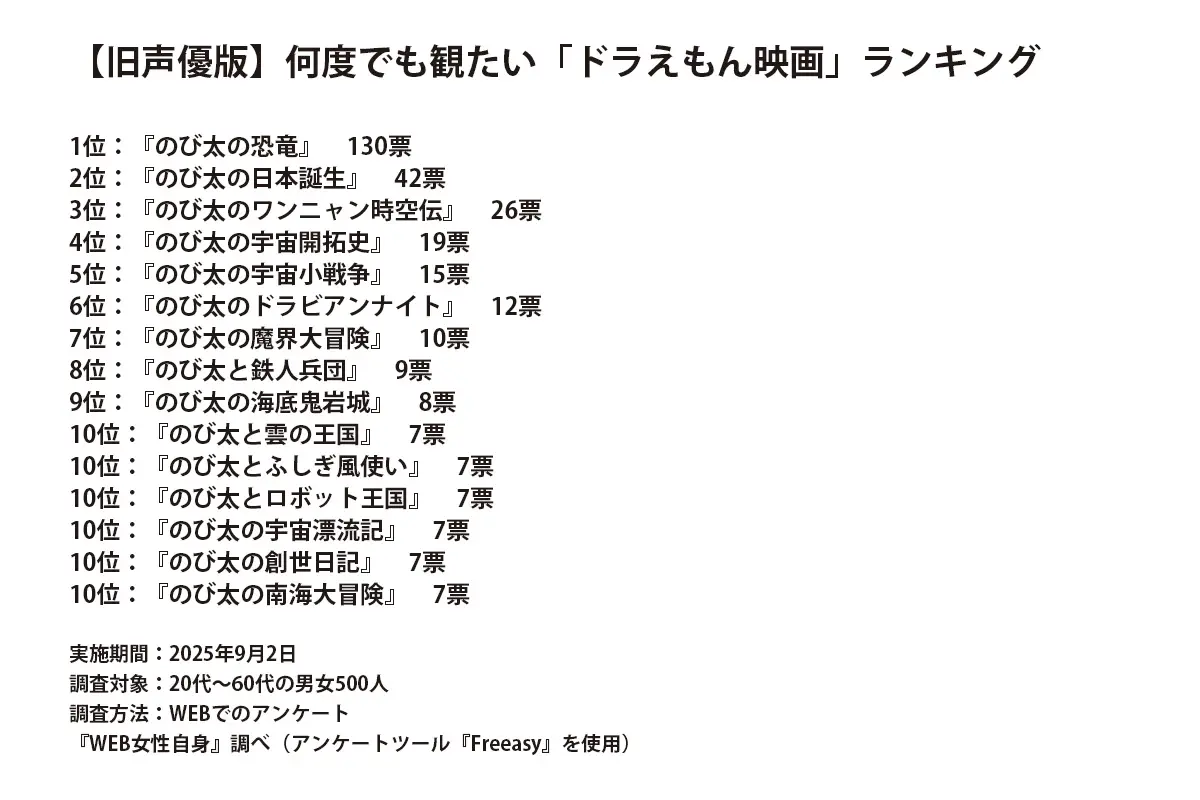 ドラえもん感動映画ランキング