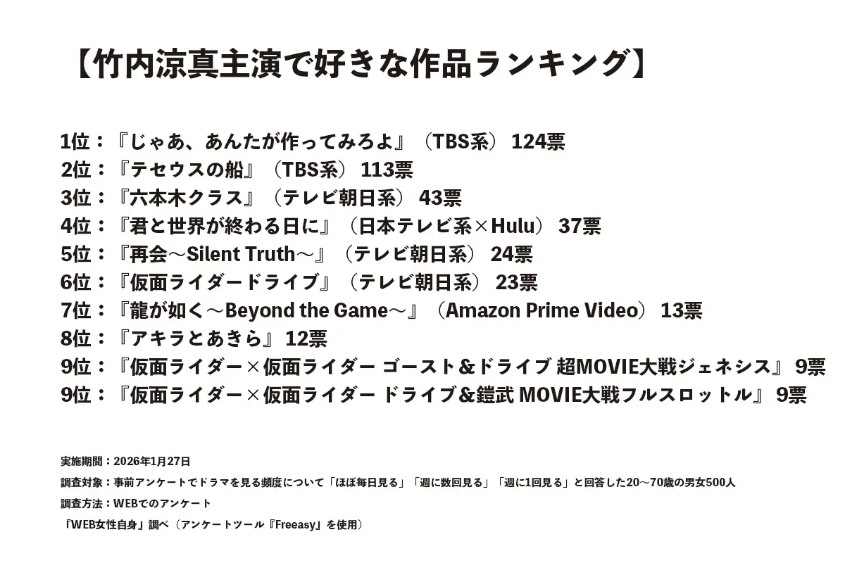 竹内涼真ドラマおすすめ傑作ランキング!名作の裏側と2026年最新動向