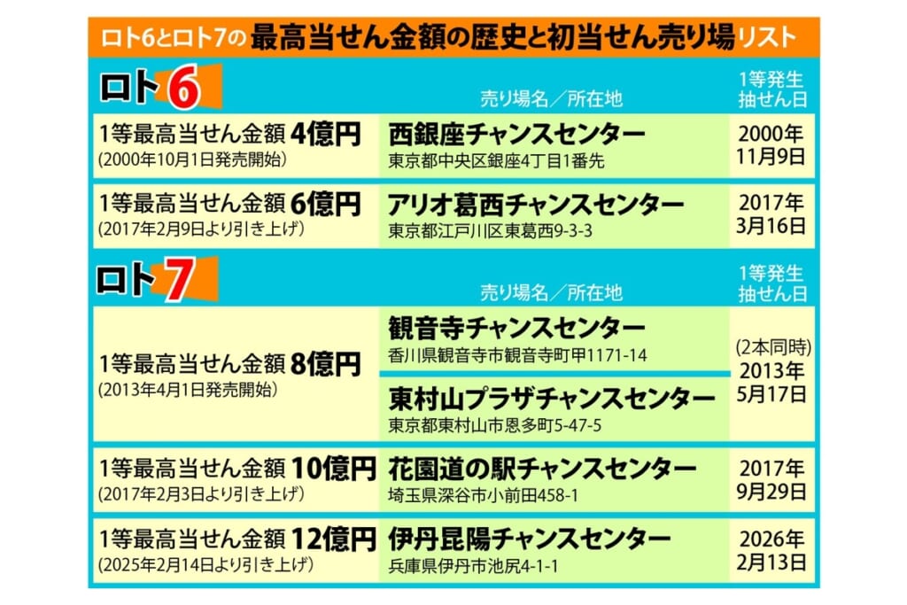 今週の「ロト」1等売り場速報! 出たぞ、全国売り場初のロト7最高12億円!