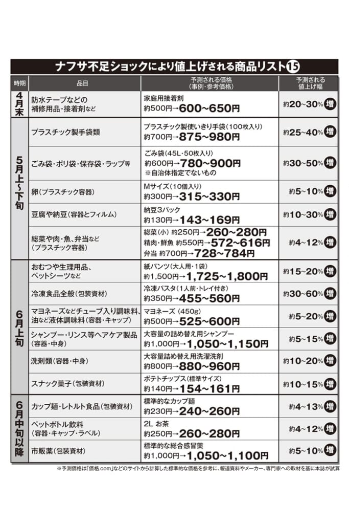 「政府はもっと危機感を」専門家は警鐘　高市政権で“ナフサ不足”が深刻化…現場は「価格転嫁は避けられない」と悲鳴