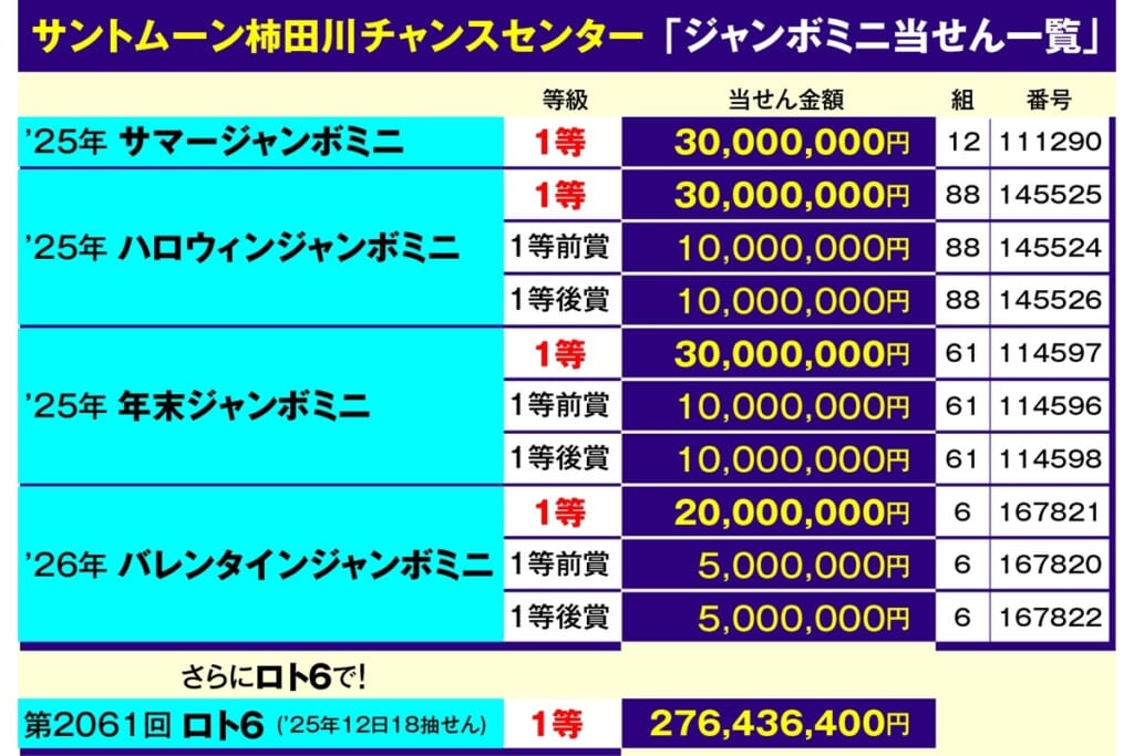 ドリームジャンボミニで、出るか、全国唯一“奇跡の5大ジャンボミニ連続1等”！